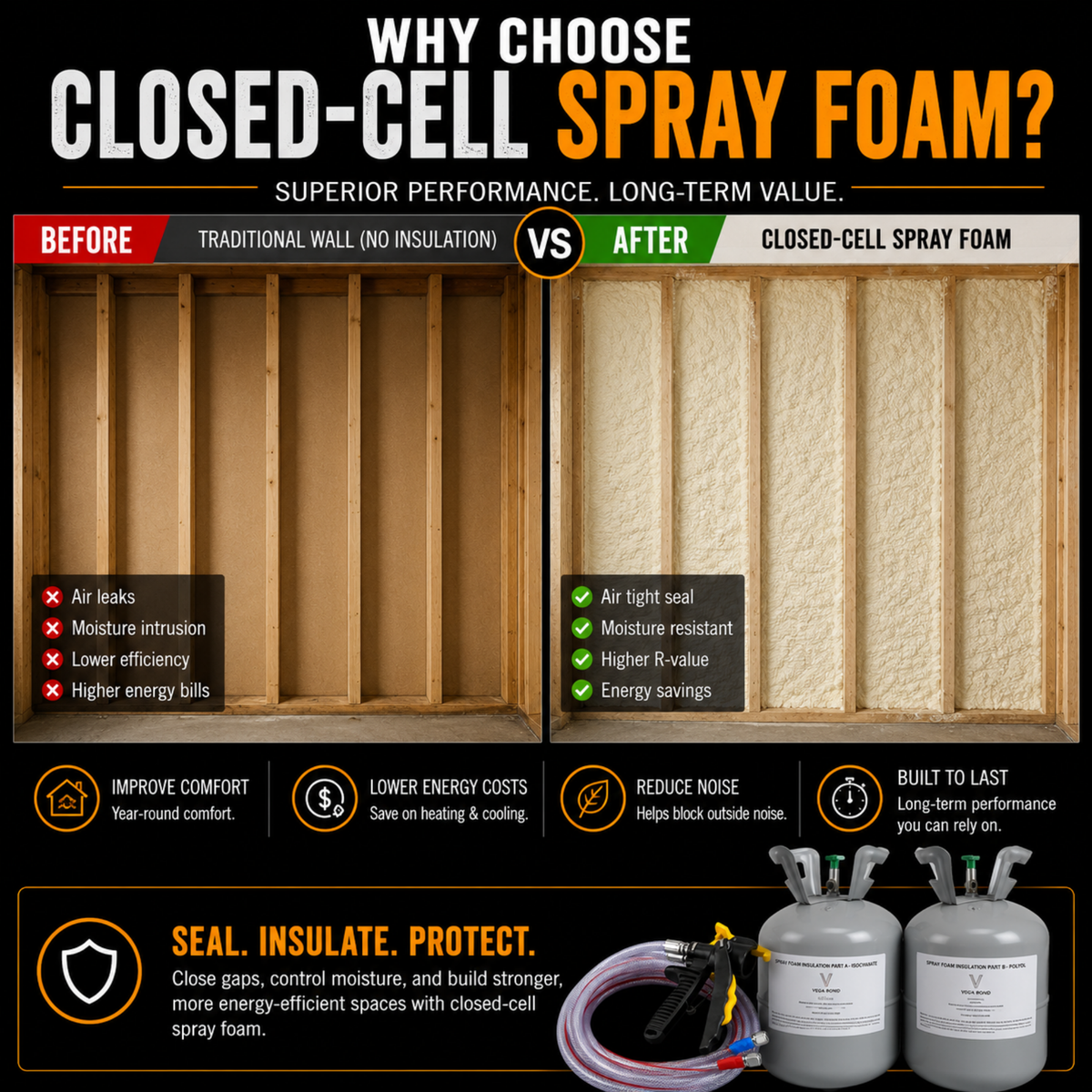 V400 Closed Cell Spray Foam Insulation Kit | 2-Part Expanding Foam | 400 Board Feet Coverage - Vega Bond